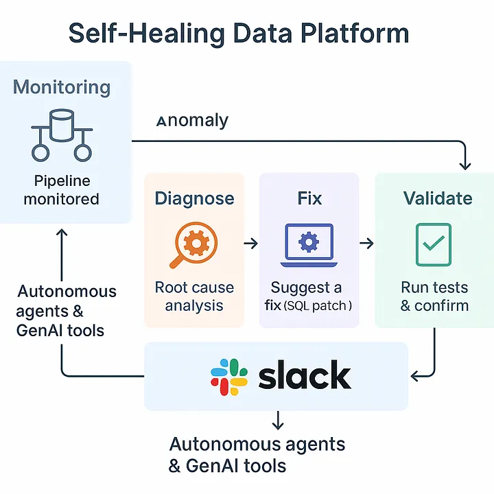 The Self-Healing Data Pipeline: How AI Is Eliminating the Biggest Bottleneck in Modern ML