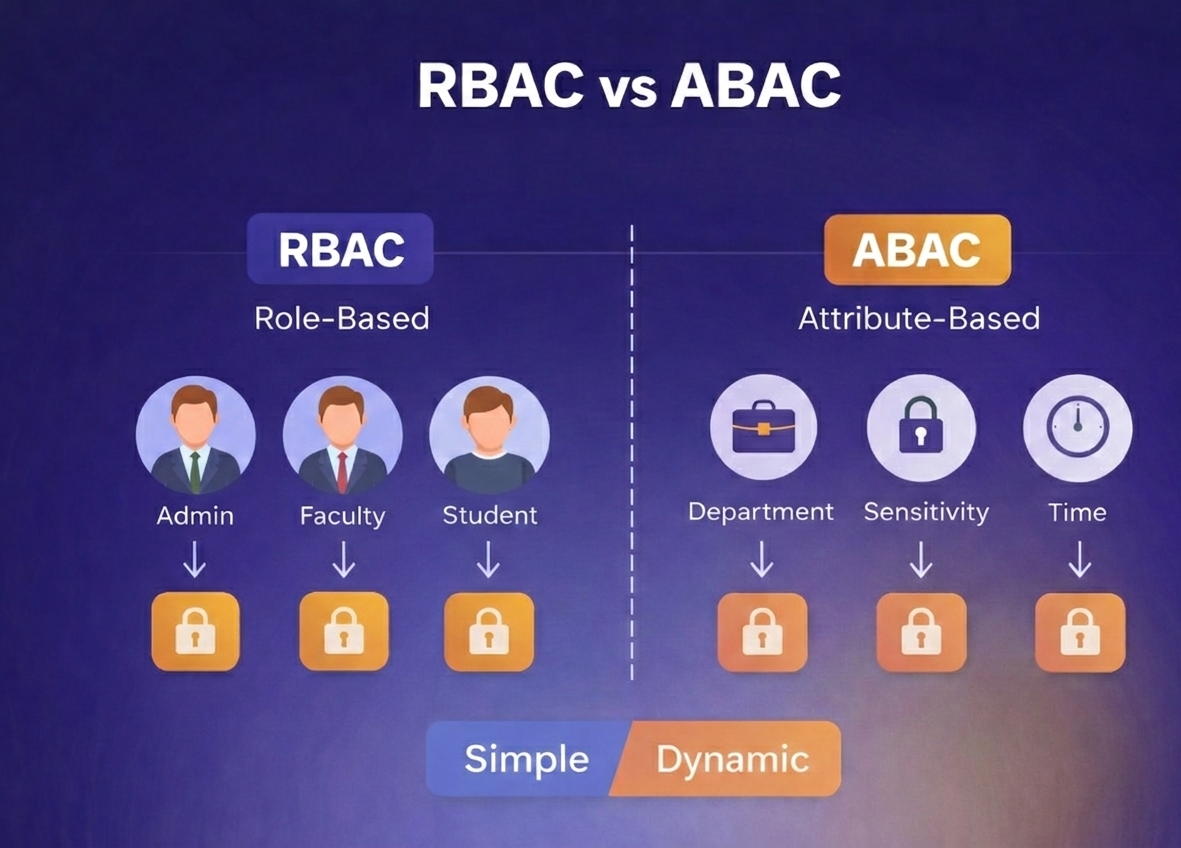 RBAC vs ABAC: Choosing the Right Access Control Model